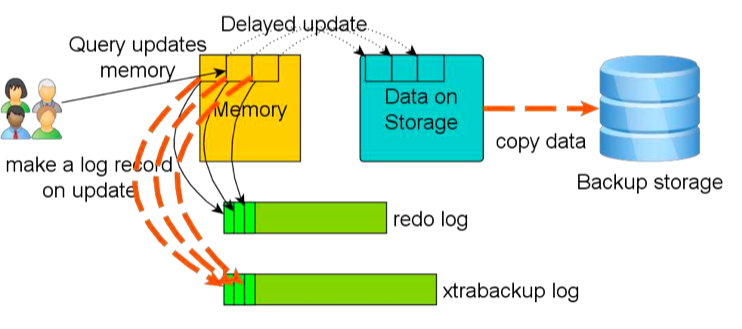 为MySQL选择合适的备份方式