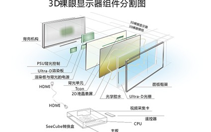 StreamTV推出量产型50寸4K裸眼3D电视