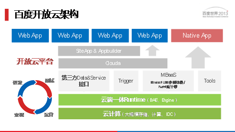 百度世界2013:全新开发框架Clouda亮相