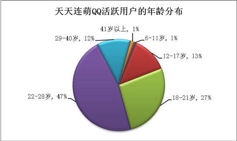 手机QQ发布《天天连萌》玩家分析报告