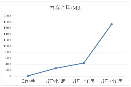 资源占用情况