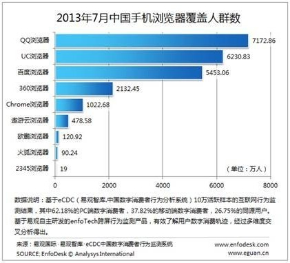 手机浏览器使用时长排名：QQ浏览器稳居第一