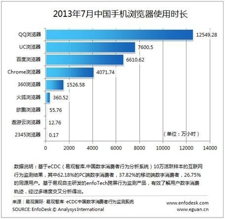 手机浏览器使用时长排名：QQ浏览器稳居第一