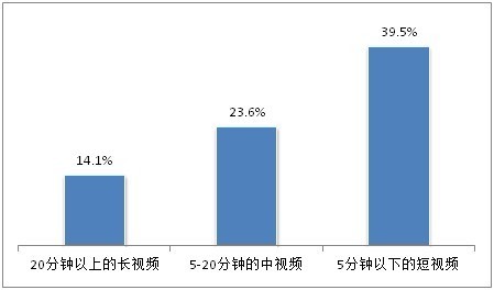 网络视频 别再让用户看贴片广告了