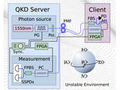 量子加密欲应用到智能手机 让黑客流泪