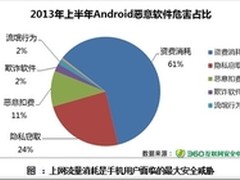 360截获手机固件木马 黑ROM成源头之一
