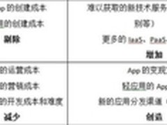 小伙伴们，移动互联新蓝海该做些什么？