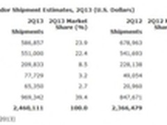Gartner：浪潮进入全球服务器市场前五