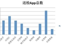 安卓市场安全统计 通知下架率不足0.5%