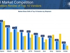 IDC第二季度 雅图投影勇往直前