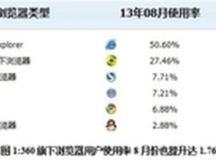 CNZZ数据：360浏览器使用率8月继续攀升