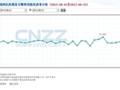 “智慧搜索”发力 搜狗搜索份额突破11%
