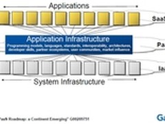着眼未来 主流企业PaaS平台产品大检阅