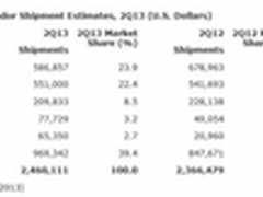 IT变局：浪潮服务器等国产份额突破50%