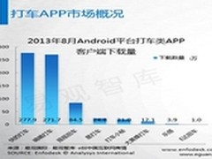 快的打车8月下载量第一 覆盖30城市