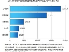 QQ空间手机版活跃用户数排名第一