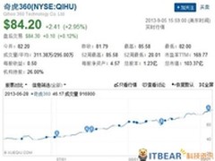 颠覆式创新 奇虎360股价再攀高位