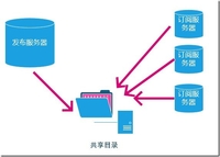 SQL Server中的高可用性 之 复制篇 