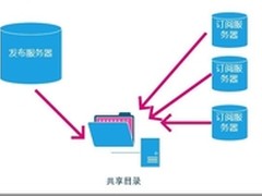 SQL Server中的高可用性 之 复制篇 