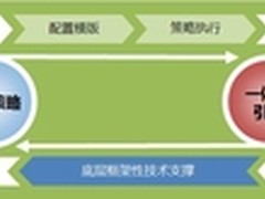 下一代防火墙一体化让安全更易用