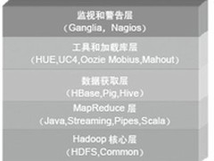 Hadoop应用案例分析：在eBay的应用