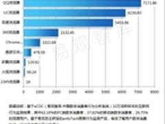 QQ浏览器缘何屡屡夺得手机浏览器第一