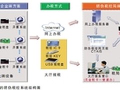 IT服务行业隐形冠军 航天信息上市十年