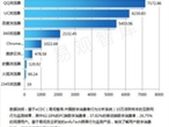 QQ浏览器缘何屡夺手机浏览器市场第一