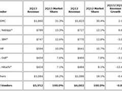 IDC:EMC称霸第二季度全球磁盘存储市场