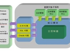 初志数据动车的远程容灾之旅