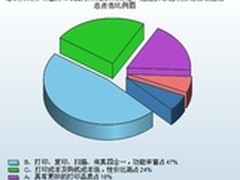 功能和成本居首 商务喷墨打印优势调研