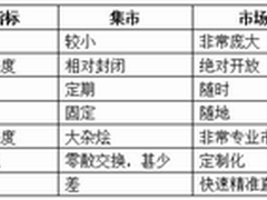 集市向市场进化：移动营销要解决的难题