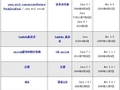 想追赶.Net的脚步？Java面前障碍重重