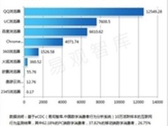 手机浏览器使用时长超3.2亿小时 