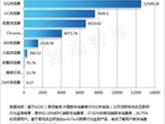手机浏览时长超3.2亿小时QQ浏览器领先