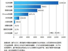 手机浏览器使用时长：QQ浏览器稳居第一