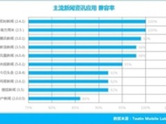 Testin报告8月:新闻类APP质量门户领先