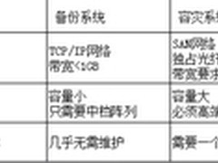 浪擎在线式应用级容灾规划企业安全！