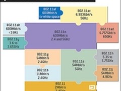 物联网WLAN技术新标准802.11ah开始起草