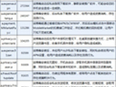 腾讯8月手机安全报告 病毒感染百万用户