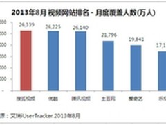 搜狐视频冲至行业第一 覆盖人数2.63亿