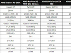 性价比非常高 AMD Hawaii显卡规格曝光