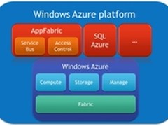 业界评估 公共云存储系统之最花落谁家