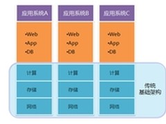 融合的云计算基础架构