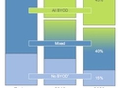 BYOD时代：SSL VPN企业数据安全守护者