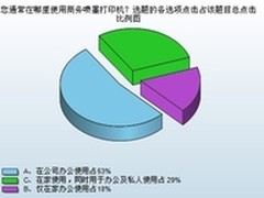 53％为企业 商用喷墨打印应用环境调研