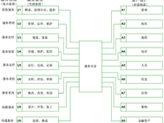 基于ITIL方法设计私有云的软件研发服务