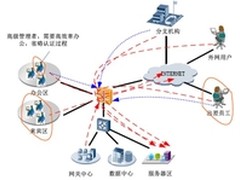华为USG 5000 BSR之上网行为规范！