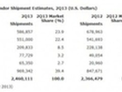 Q2浪潮服务器出货量全球第五 中国第二