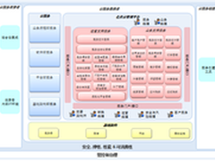 IBM CCRA设计具云计算能力的数据中心